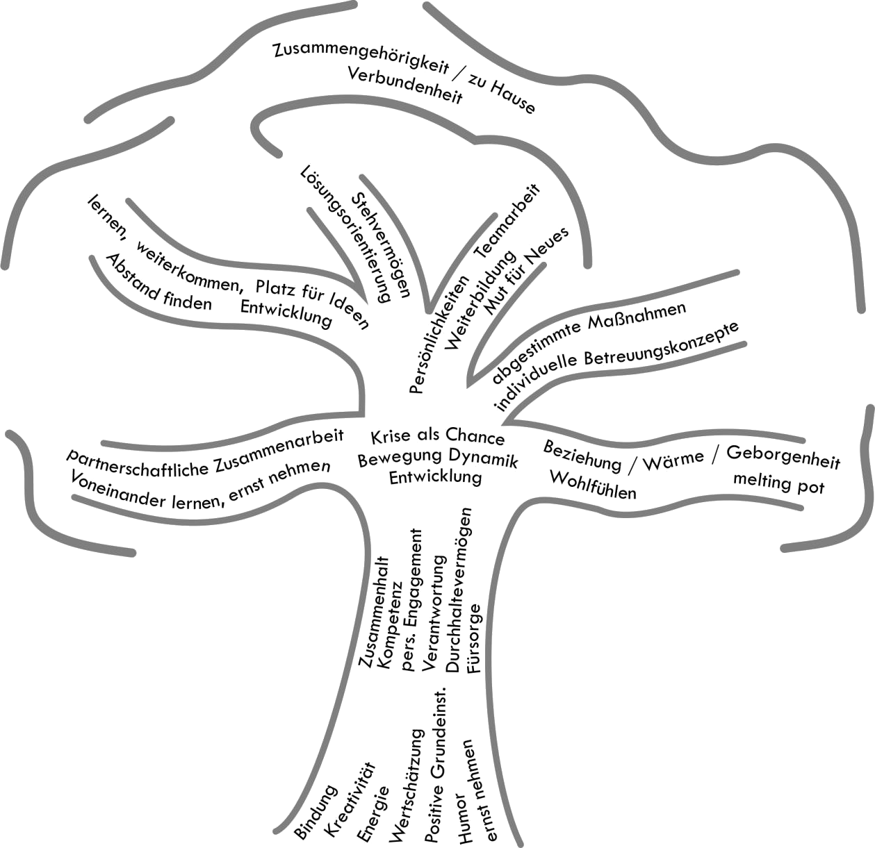 Baum Struktur